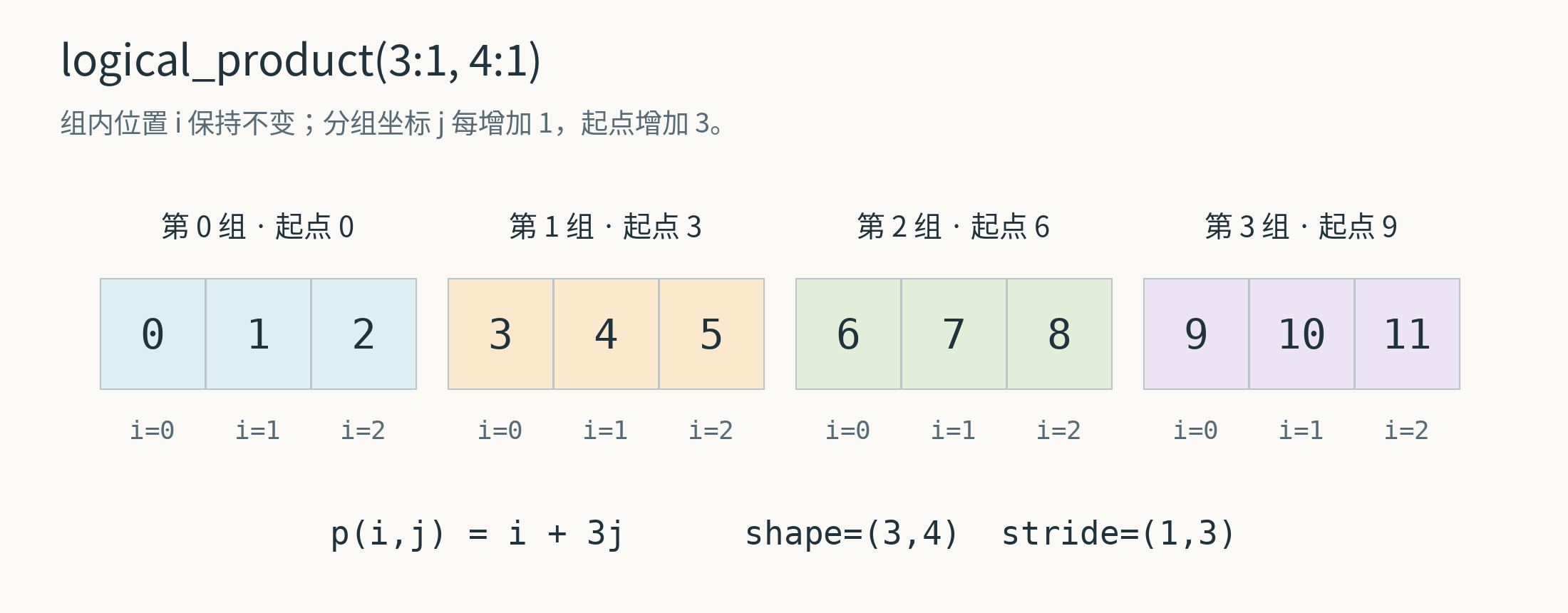 连续布局的 logical_product：组内偏移加上每组的起点