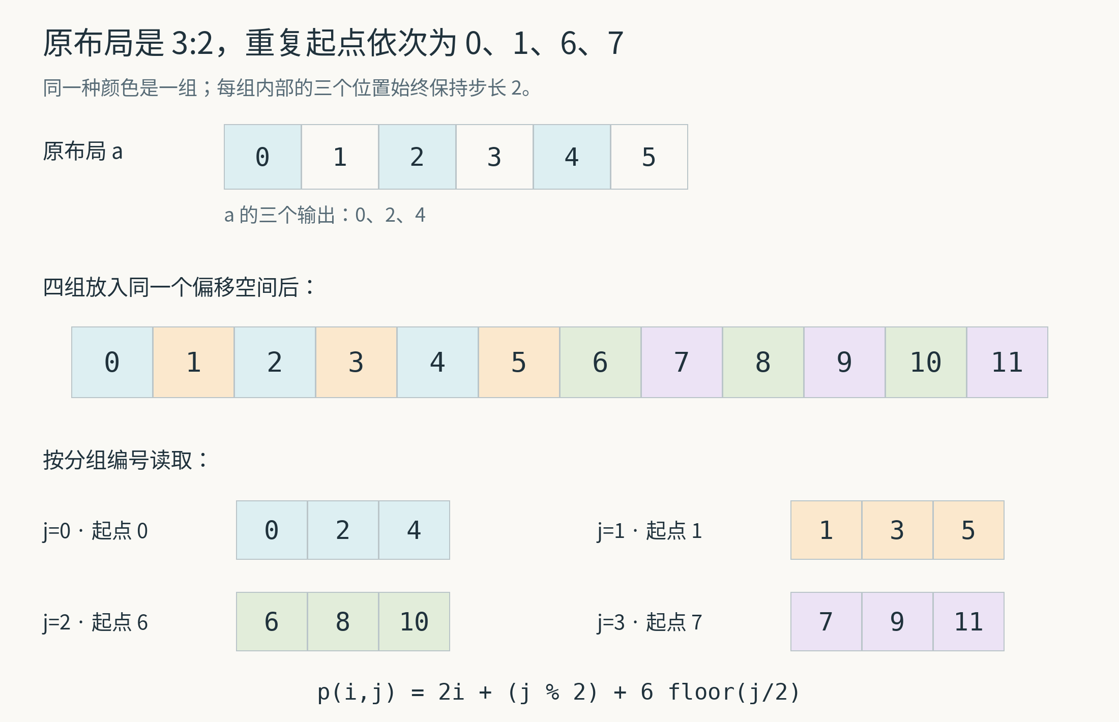 带空隙的 logical_product：四组沿互补位置重复