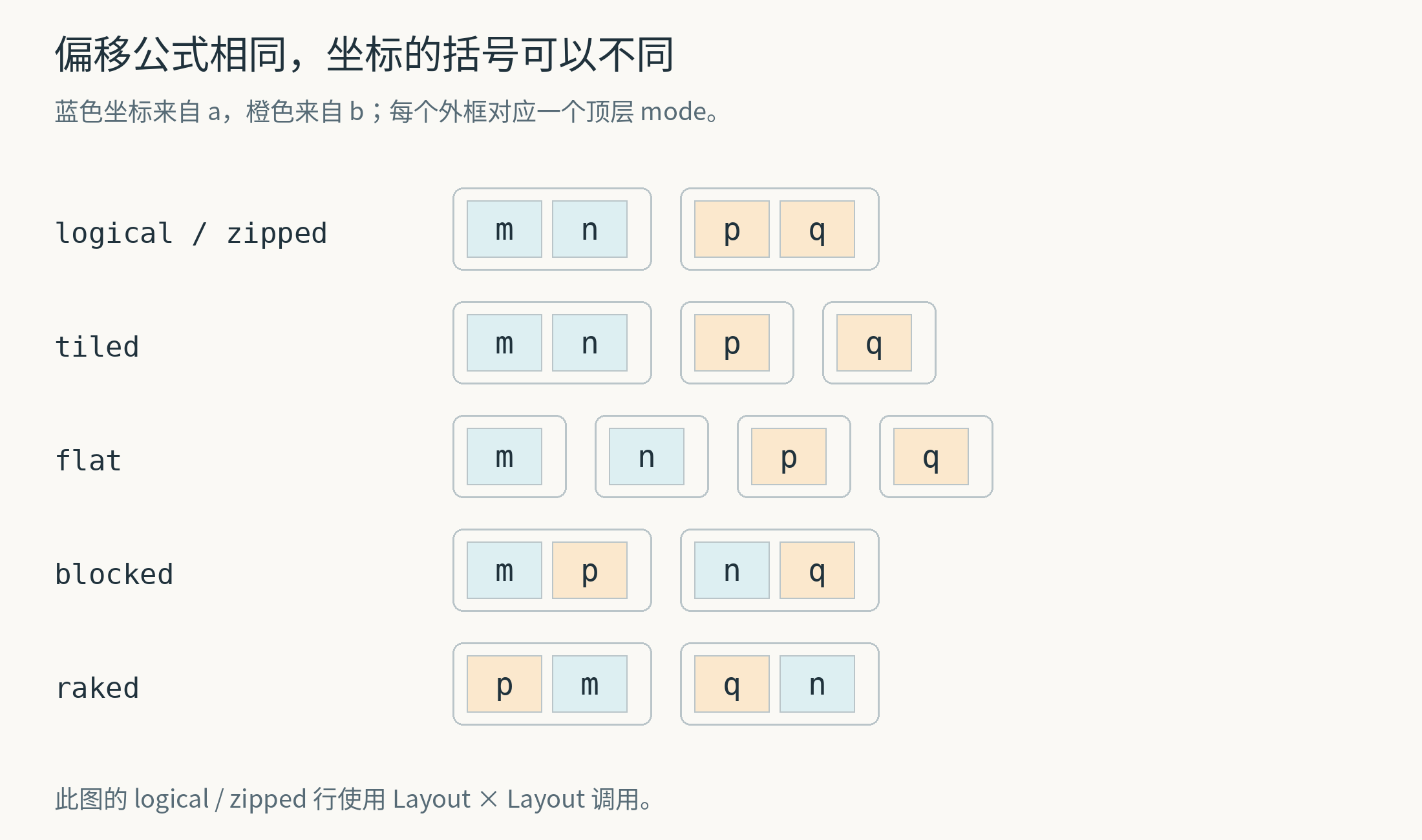 不同 product 如何组织组内坐标与分组坐标