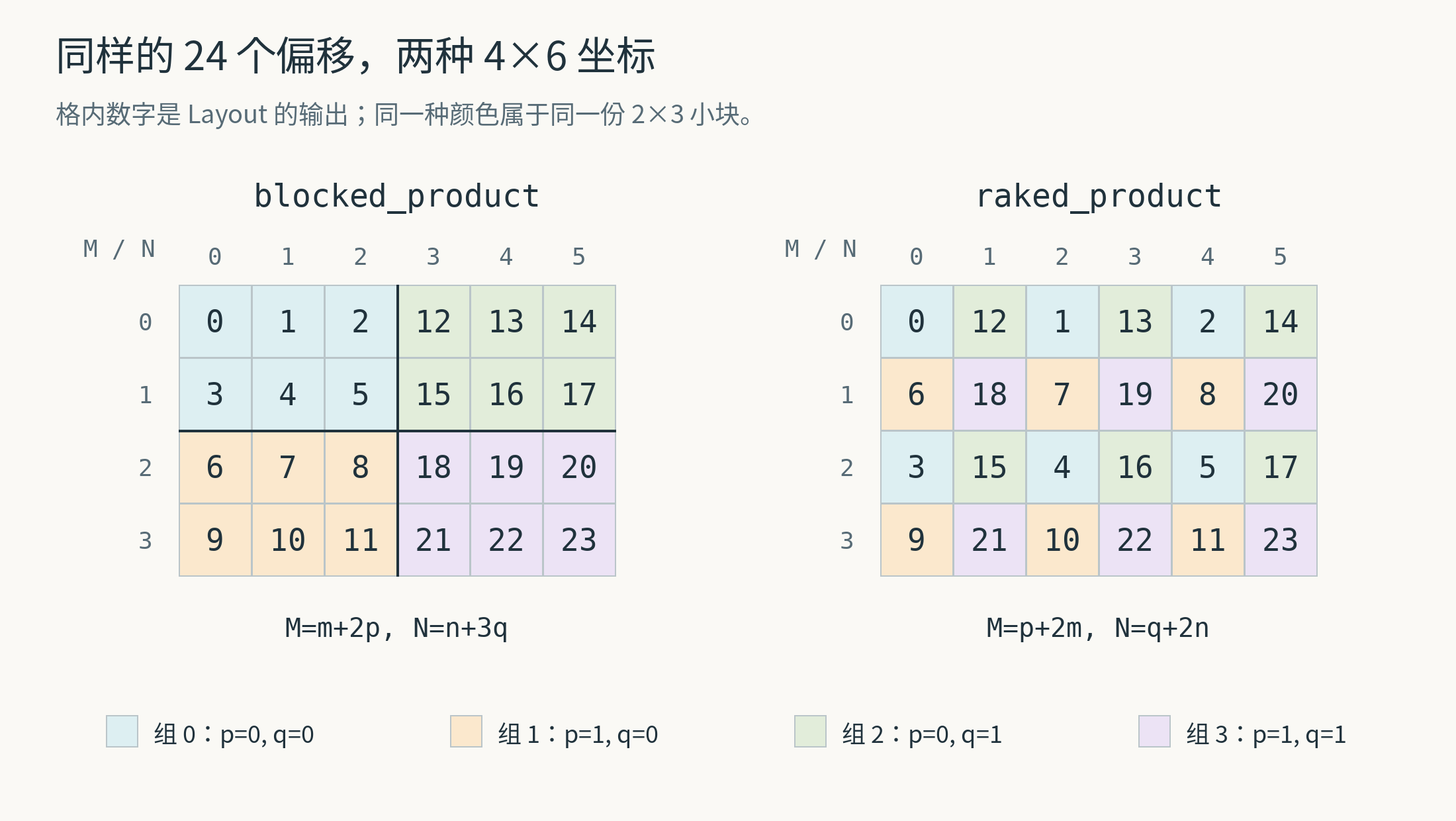 blocked 与 raked 在同一个 4×6 坐标空间中的排列对比