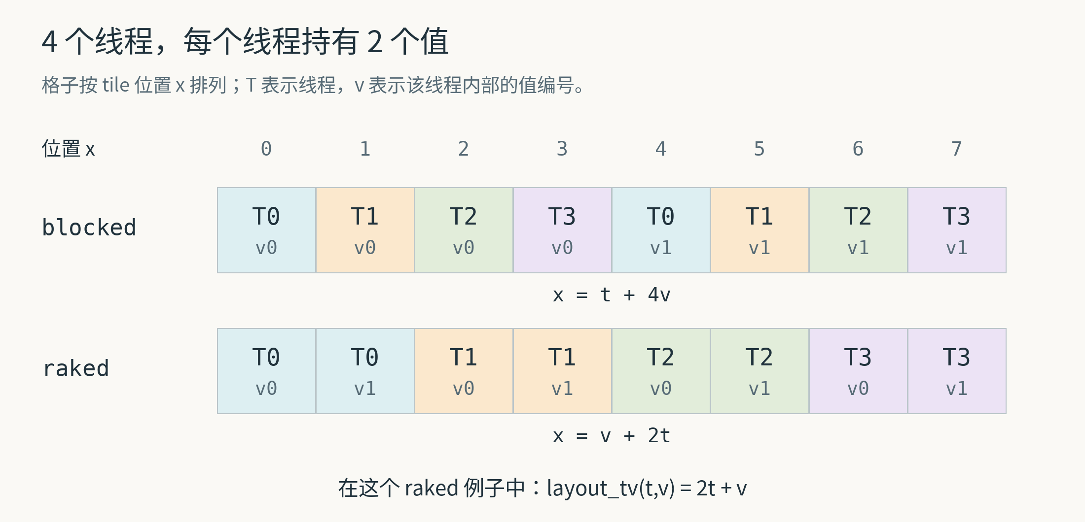 四个线程各有两个值时，blocked 与 raked 的线程归属